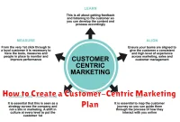 How to Create a Customer-Centric Marketing Plan